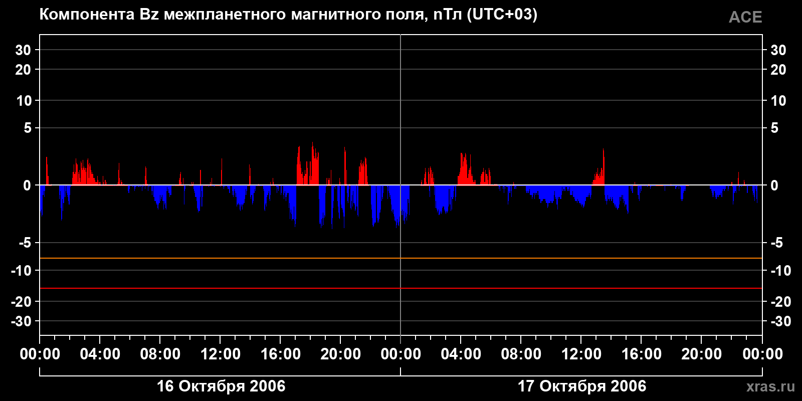 Компонента Bz межпланетного магнитного поля