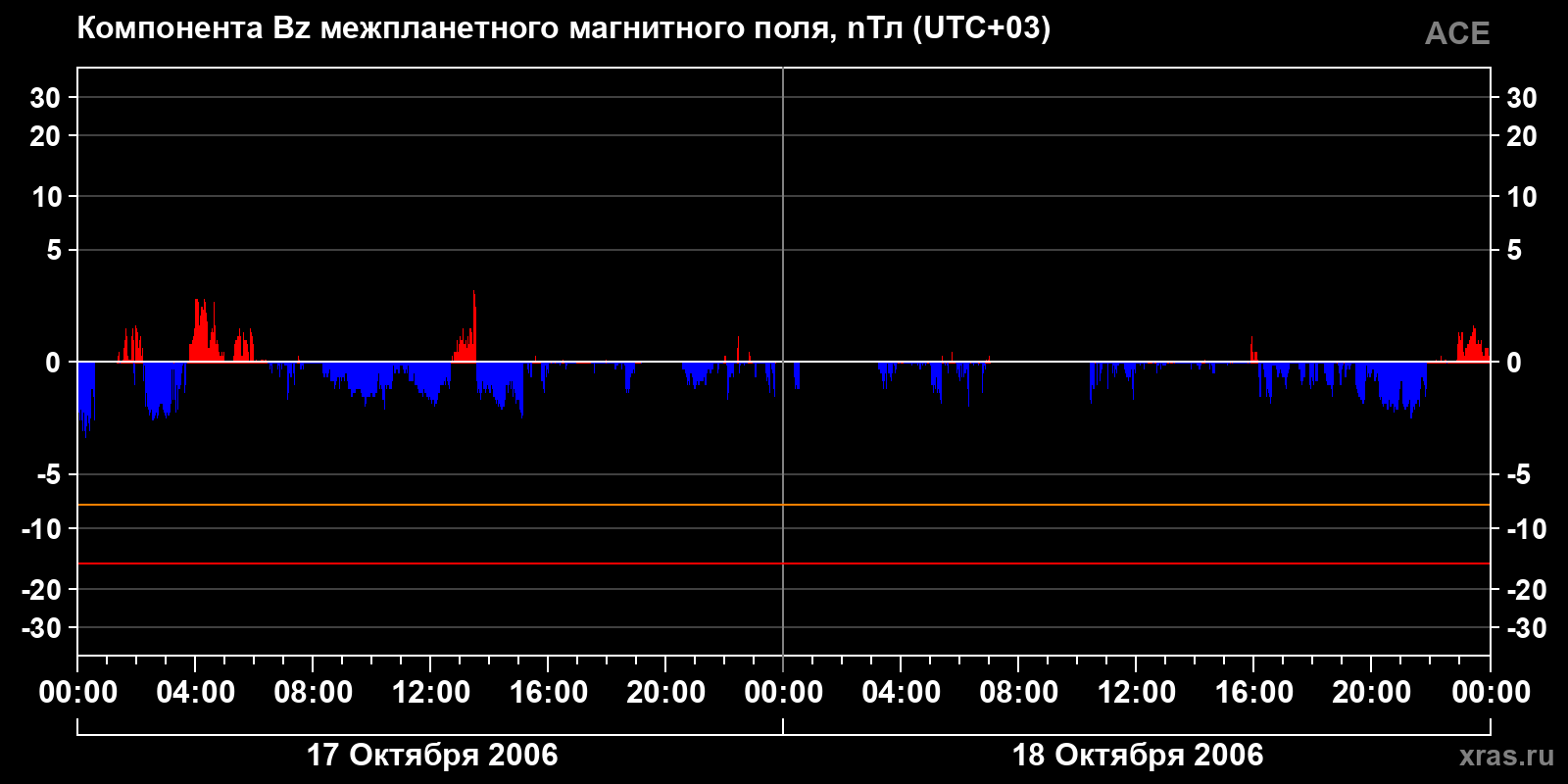 Компонента Bz межпланетного магнитного поля