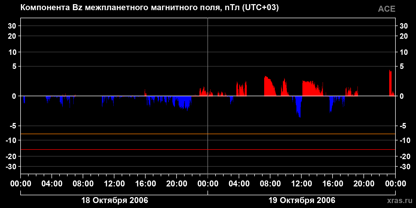 Компонента Bz межпланетного магнитного поля