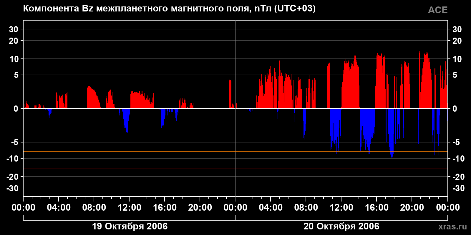 Компонента Bz межпланетного магнитного поля