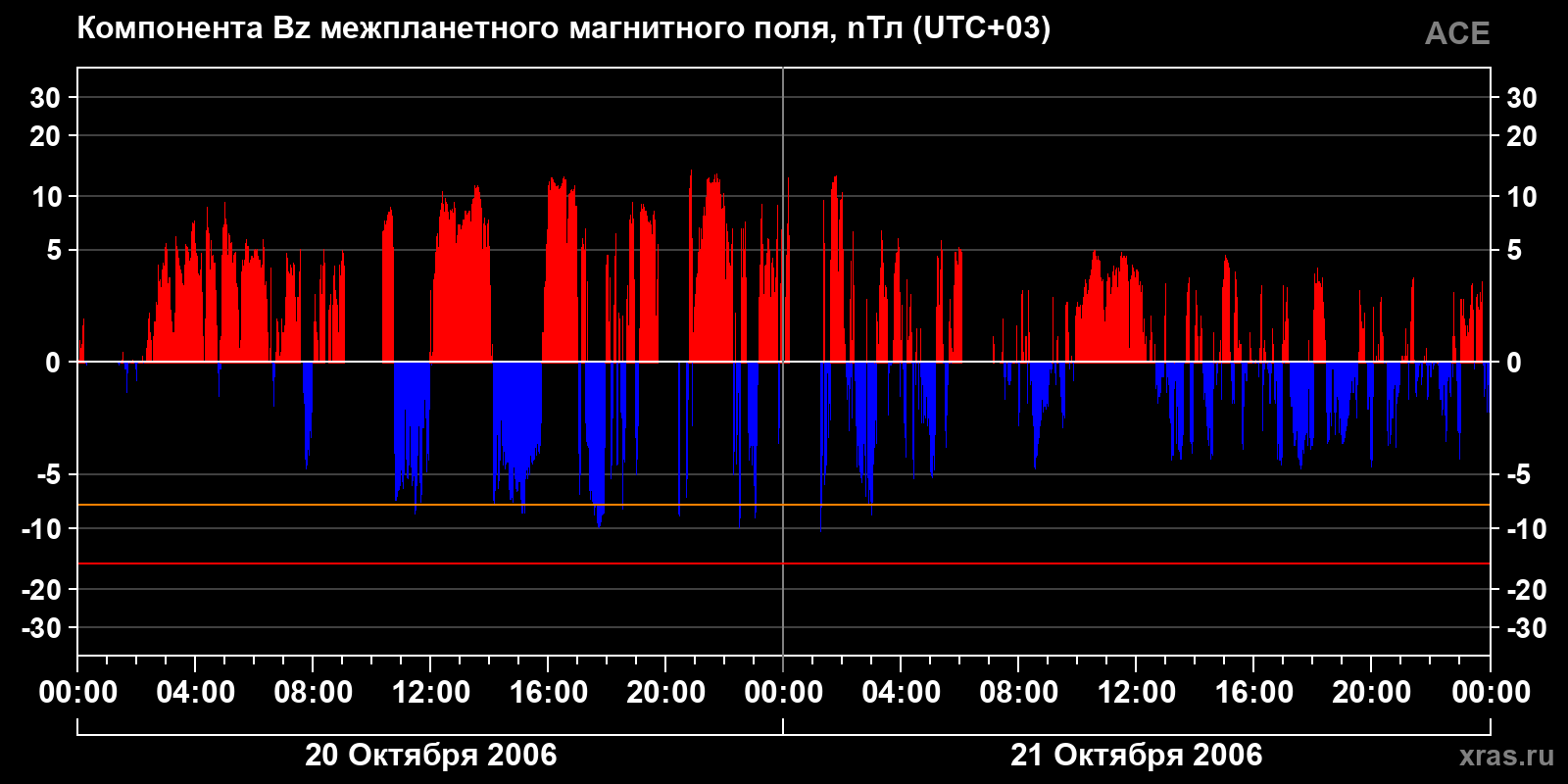 Компонента Bz межпланетного магнитного поля