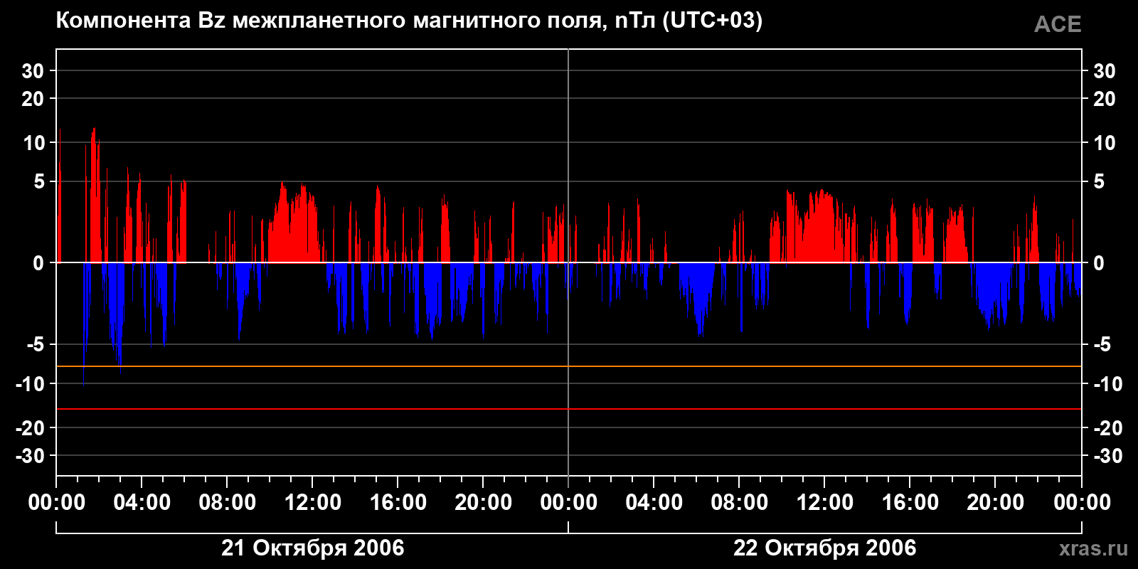Компонента Bz межпланетного магнитного поля