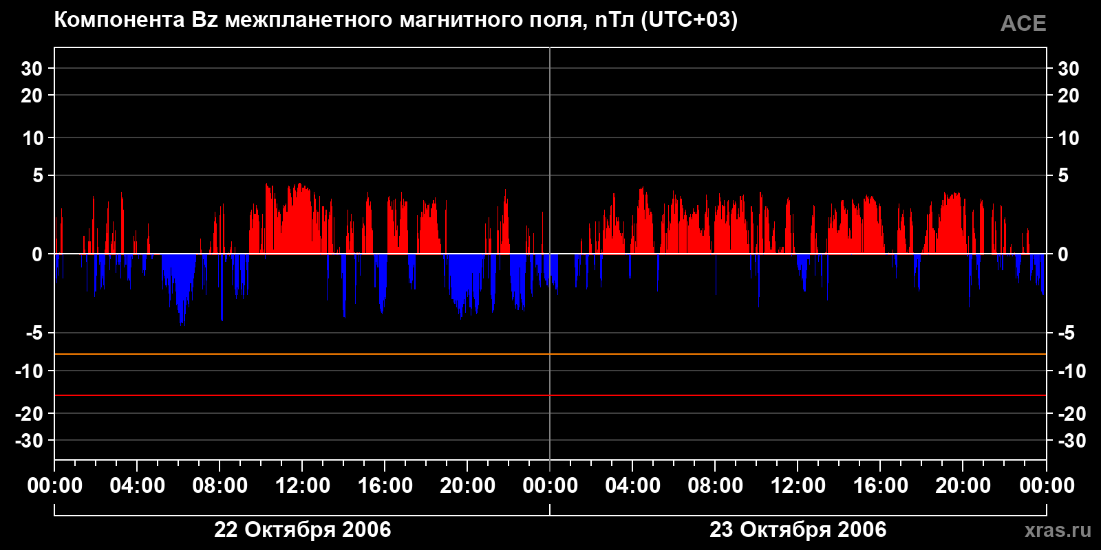 Компонента Bz межпланетного магнитного поля