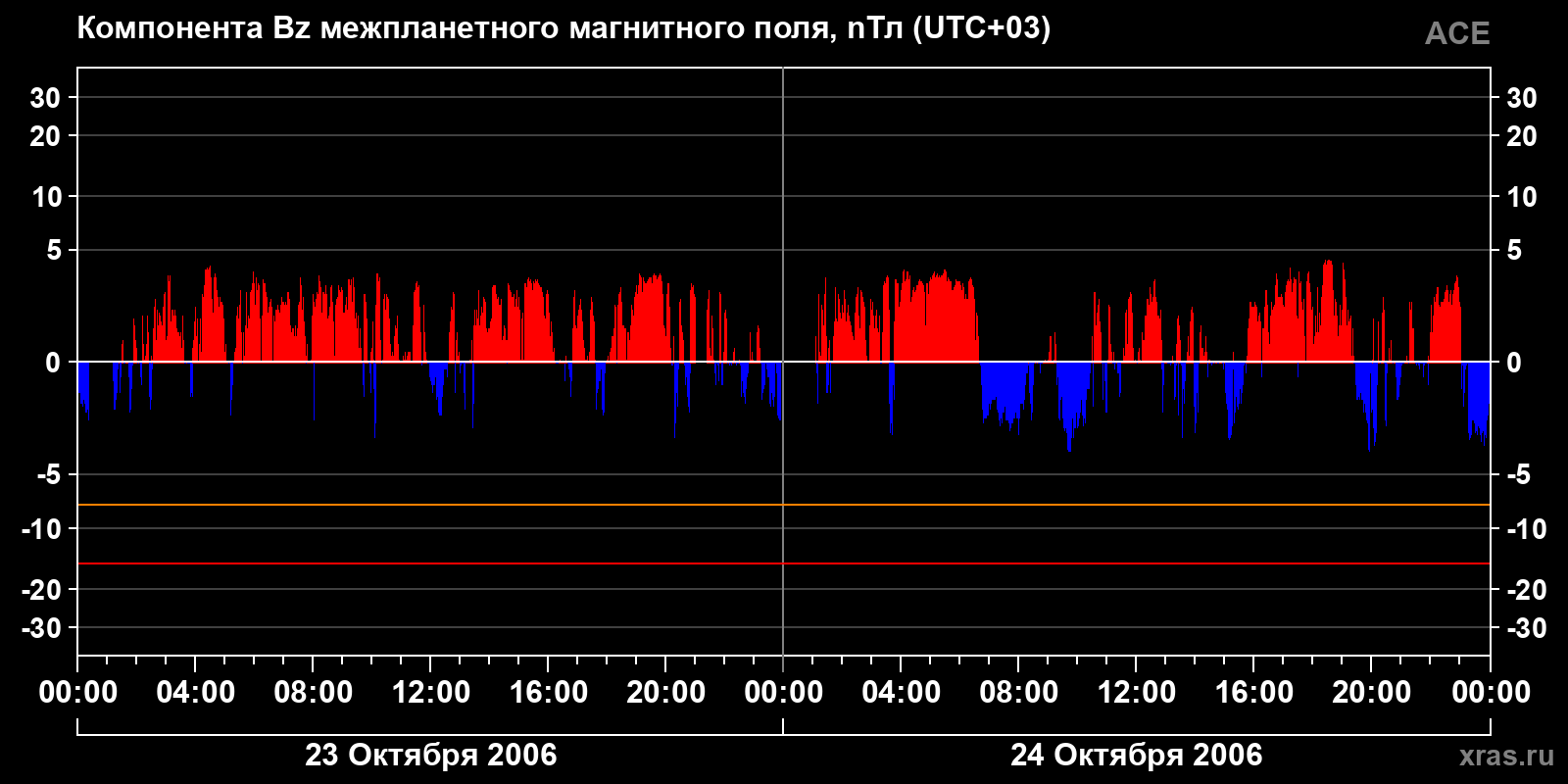 Компонента Bz межпланетного магнитного поля
