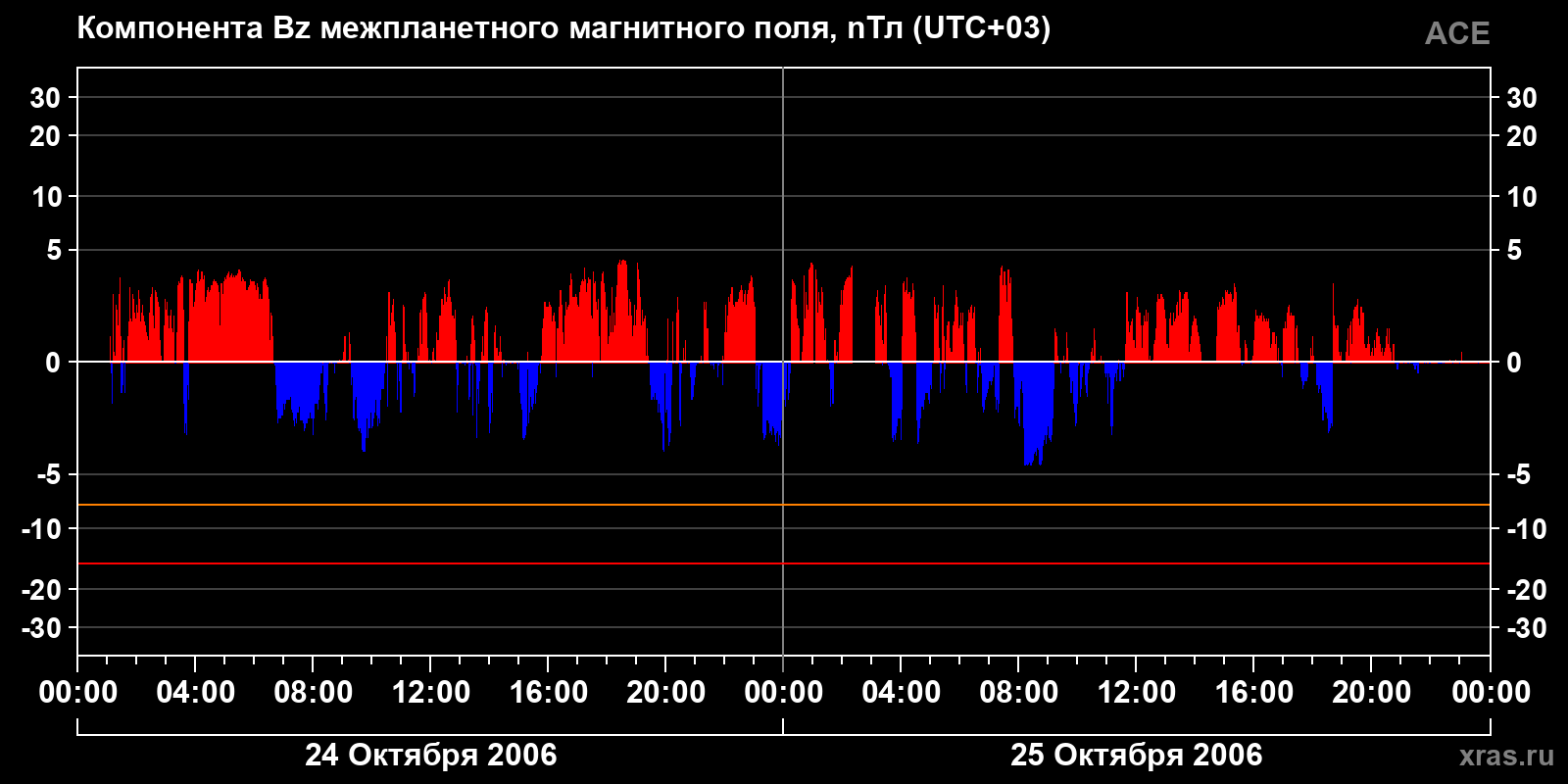Компонента Bz межпланетного магнитного поля