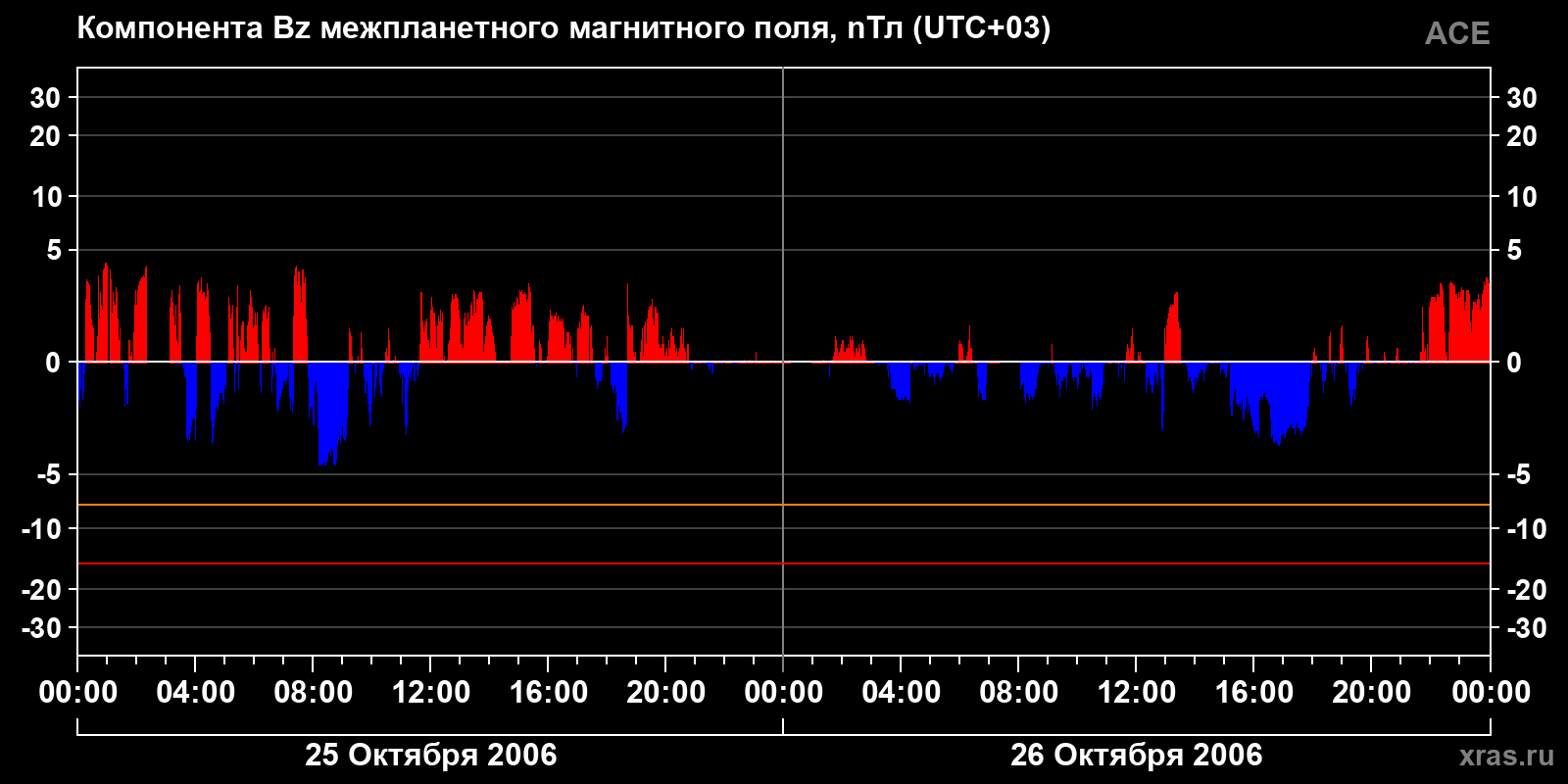 Компонента Bz межпланетного магнитного поля