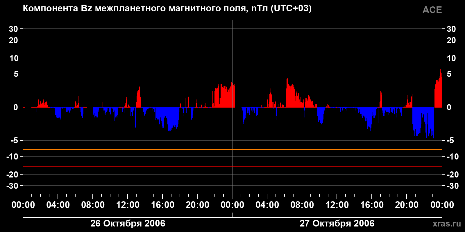 Компонента Bz межпланетного магнитного поля