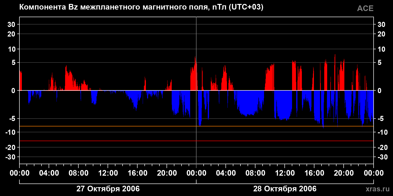 Компонента Bz межпланетного магнитного поля