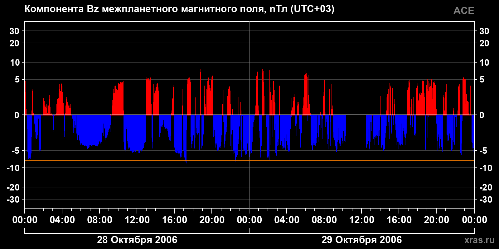 Компонента Bz межпланетного магнитного поля
