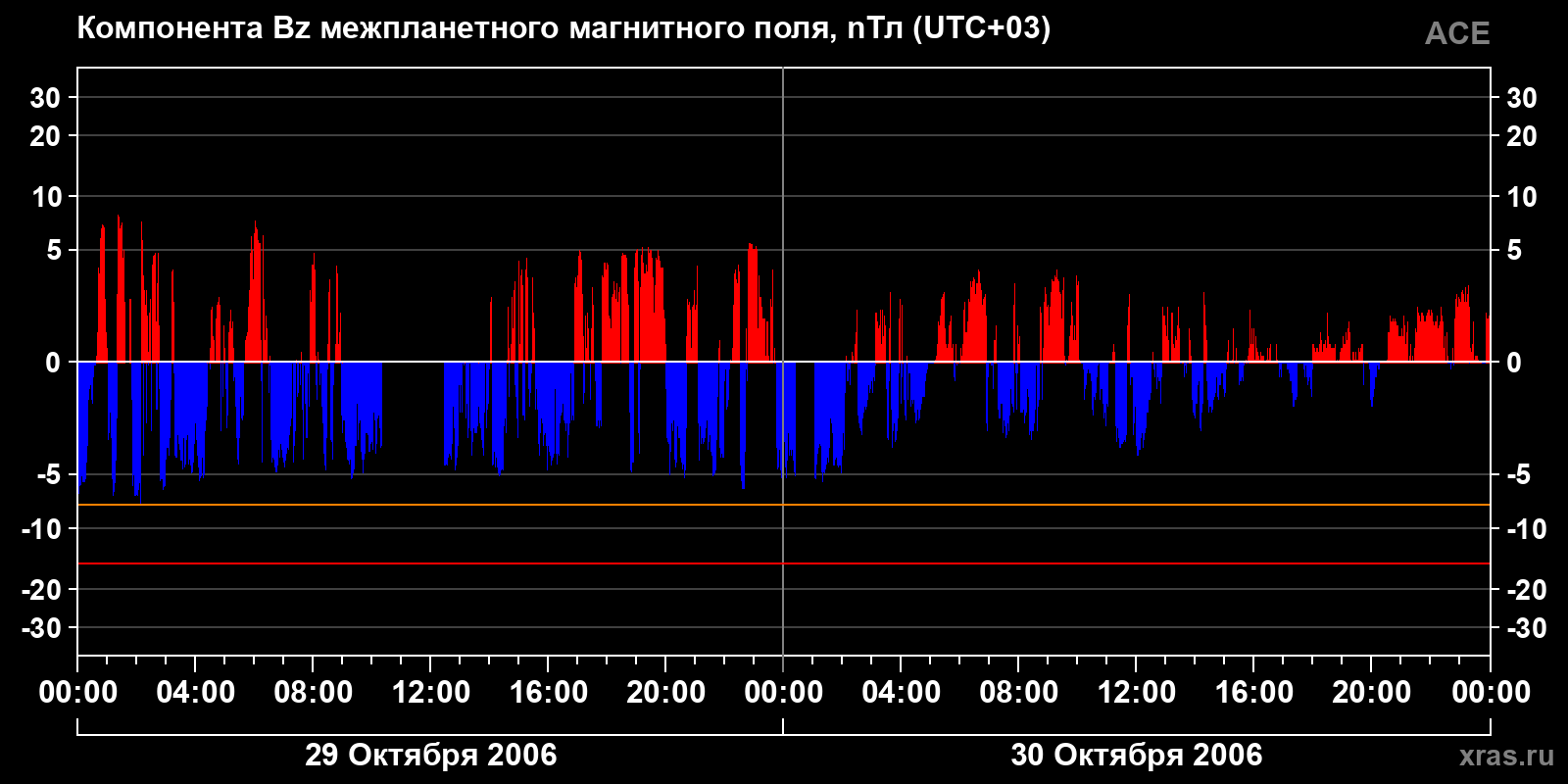 Компонента Bz межпланетного магнитного поля