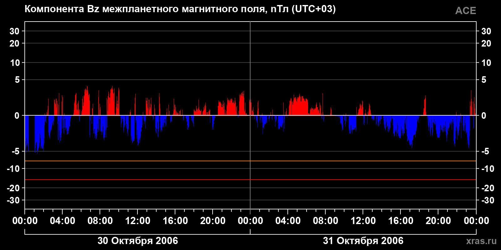 Компонента Bz межпланетного магнитного поля