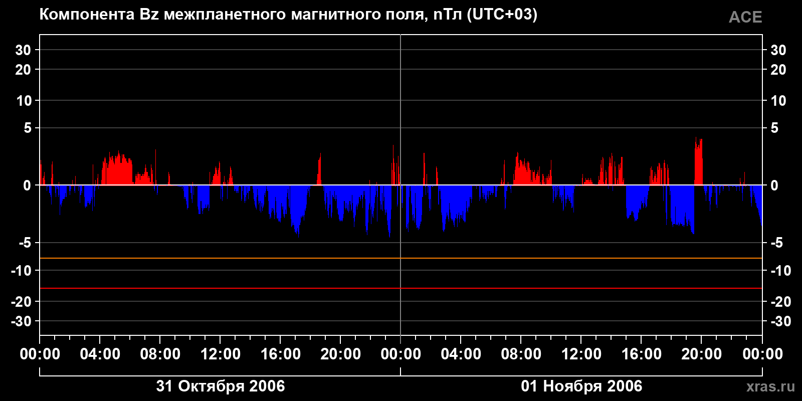 Компонента Bz межпланетного магнитного поля