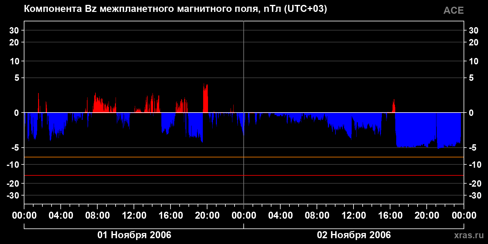 Компонента Bz межпланетного магнитного поля