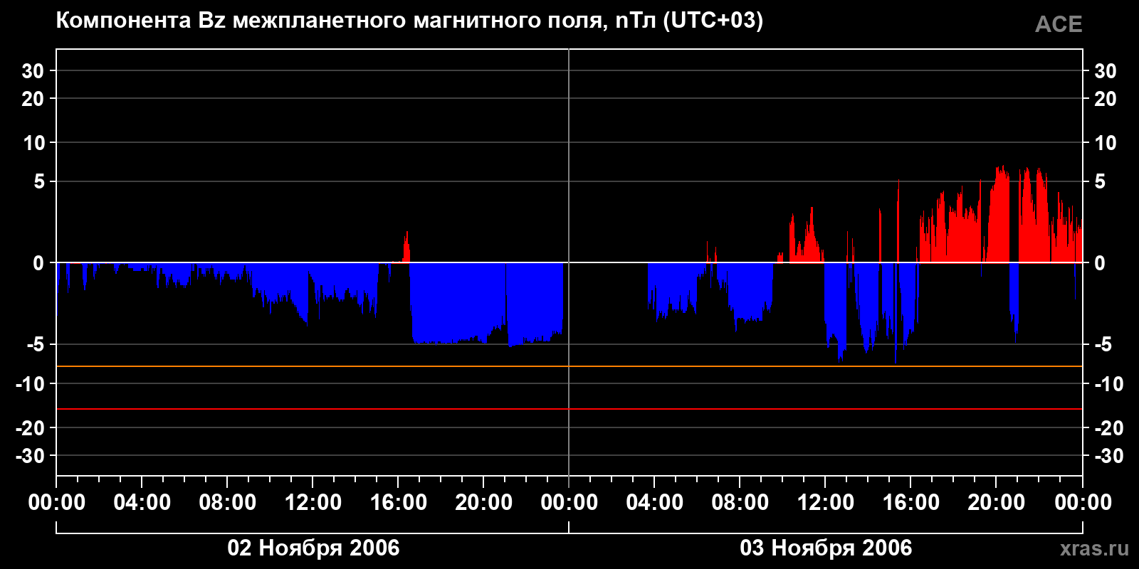 Компонента Bz межпланетного магнитного поля