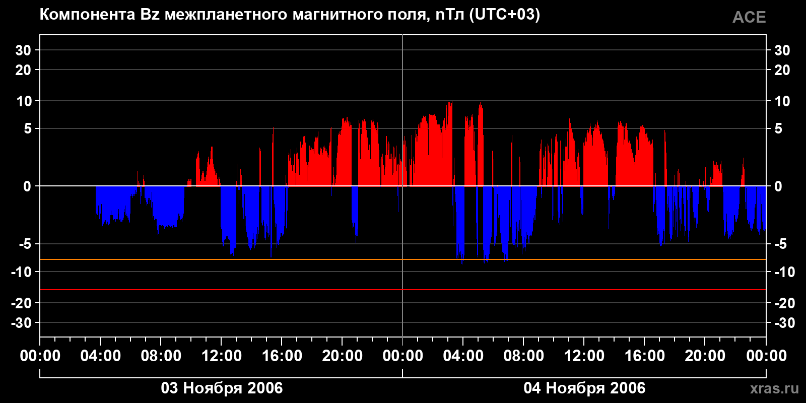 Компонента Bz межпланетного магнитного поля