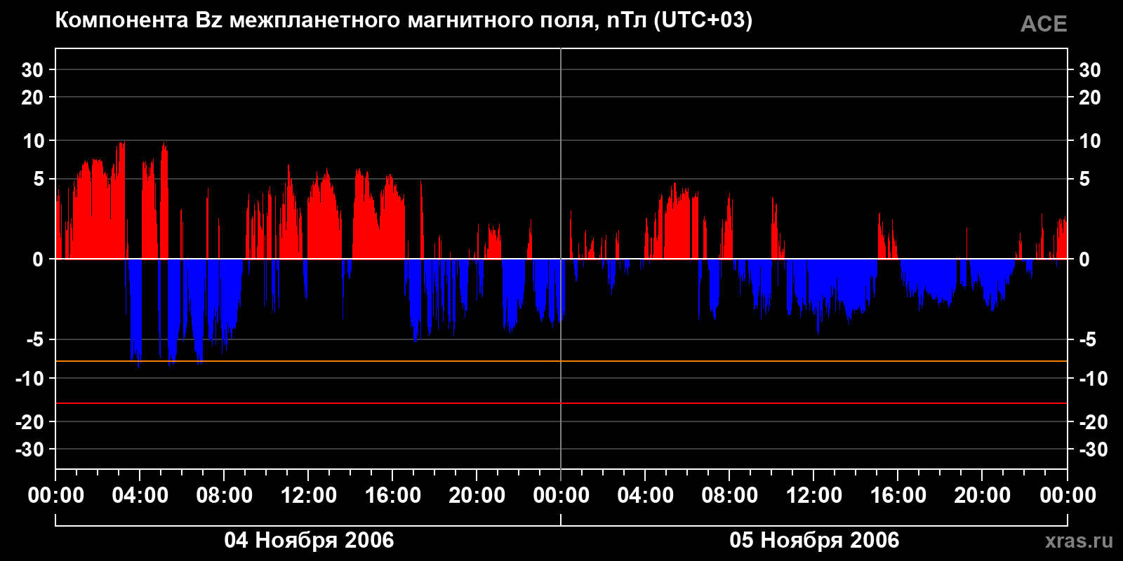 Компонента Bz межпланетного магнитного поля