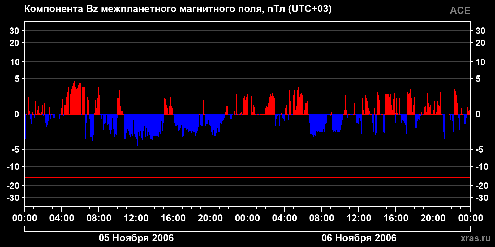 Компонента Bz межпланетного магнитного поля