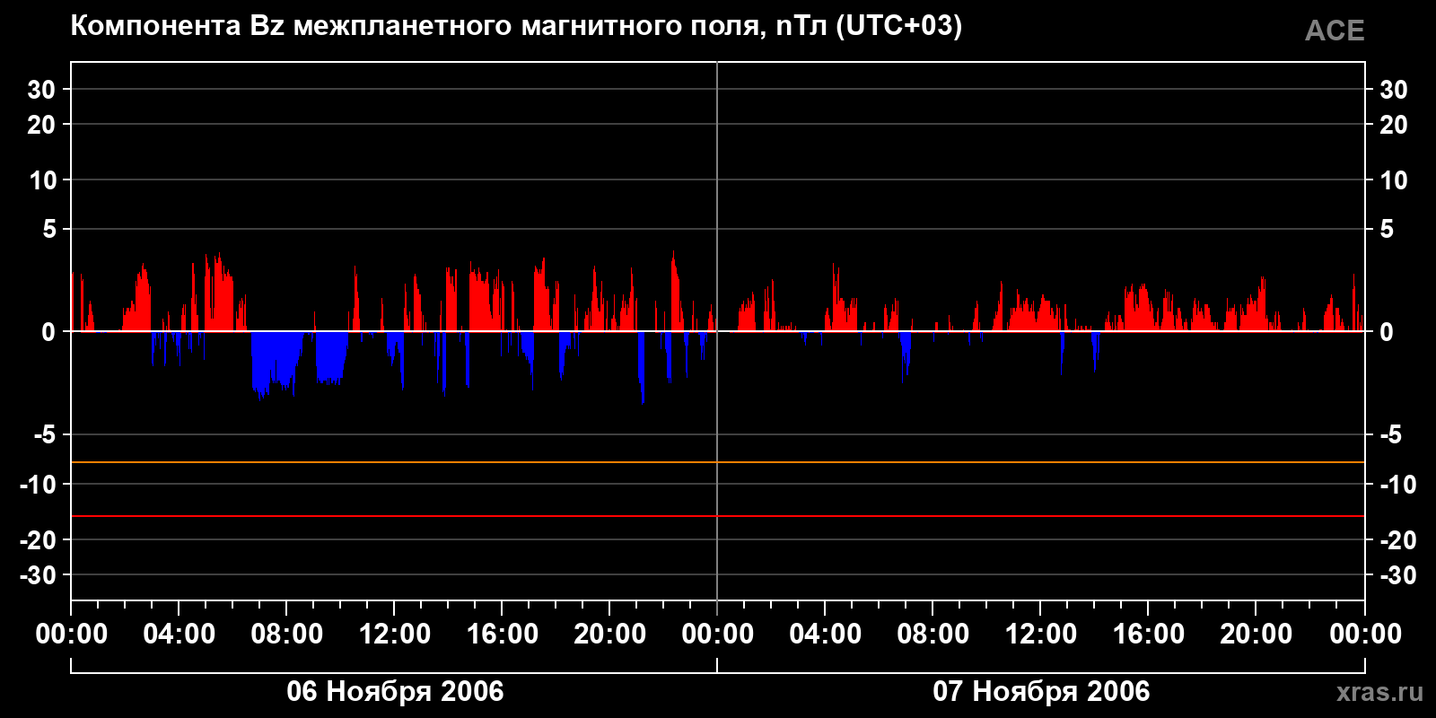 Компонента Bz межпланетного магнитного поля