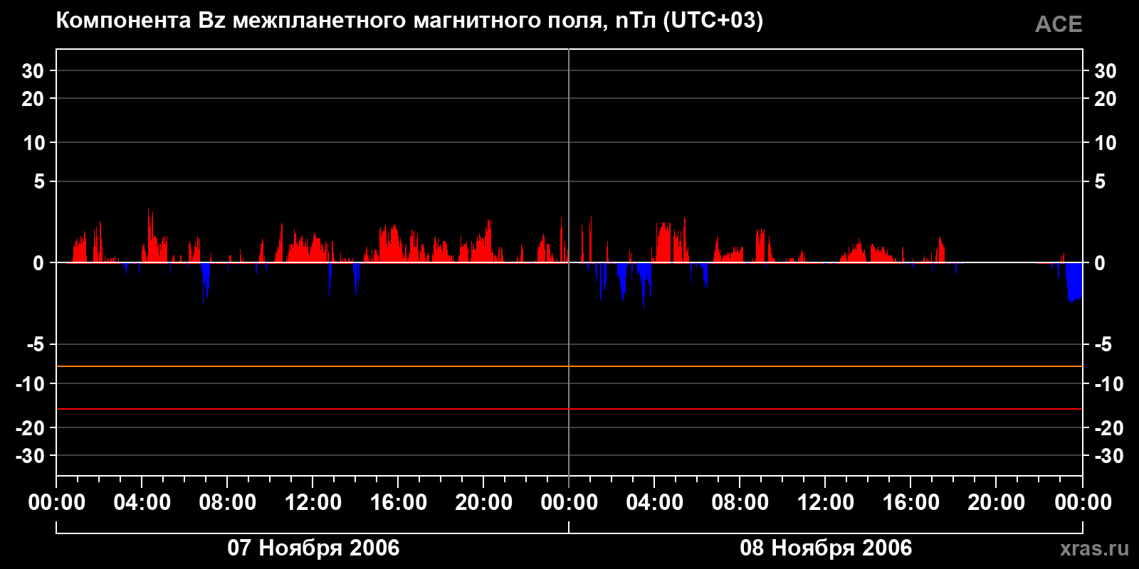 Компонента Bz межпланетного магнитного поля