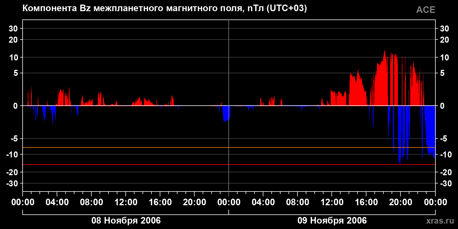 Компонента Bz межпланетного магнитного поля