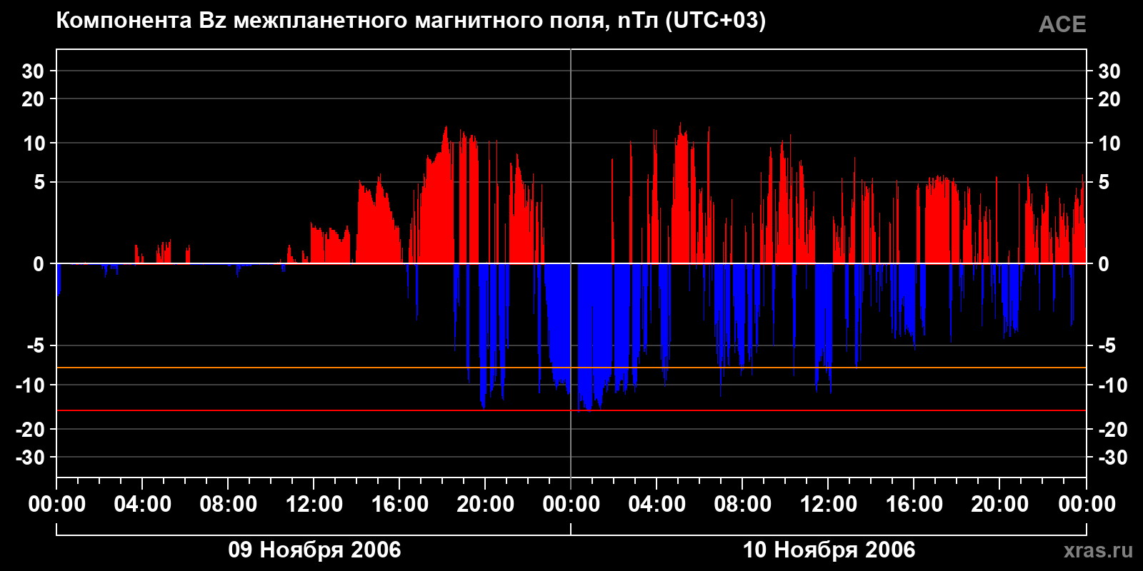 Компонента Bz межпланетного магнитного поля