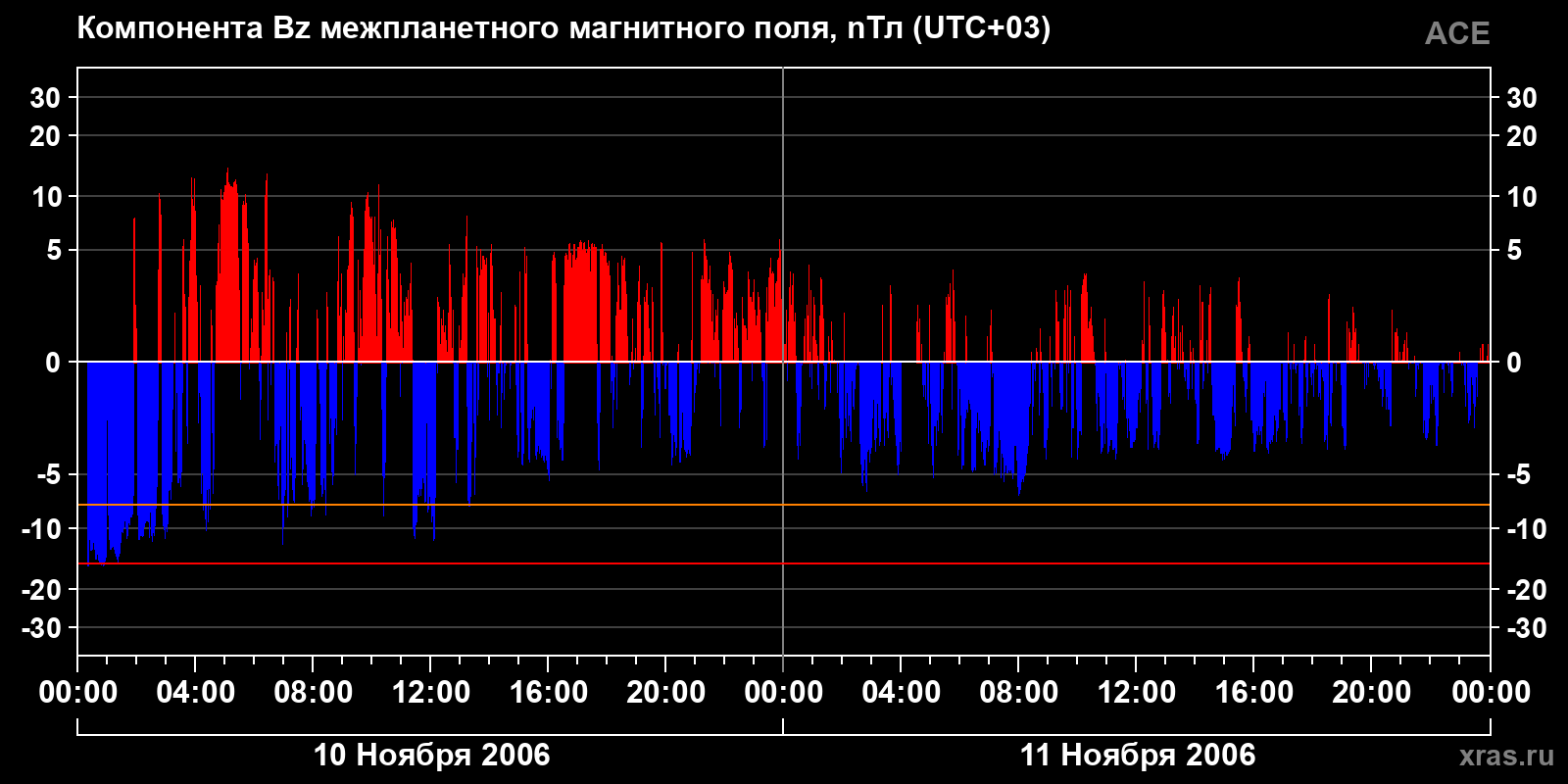 Компонента Bz межпланетного магнитного поля