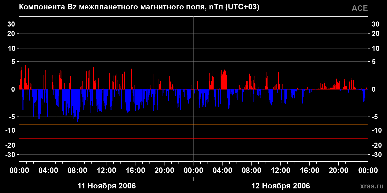 Компонента Bz межпланетного магнитного поля