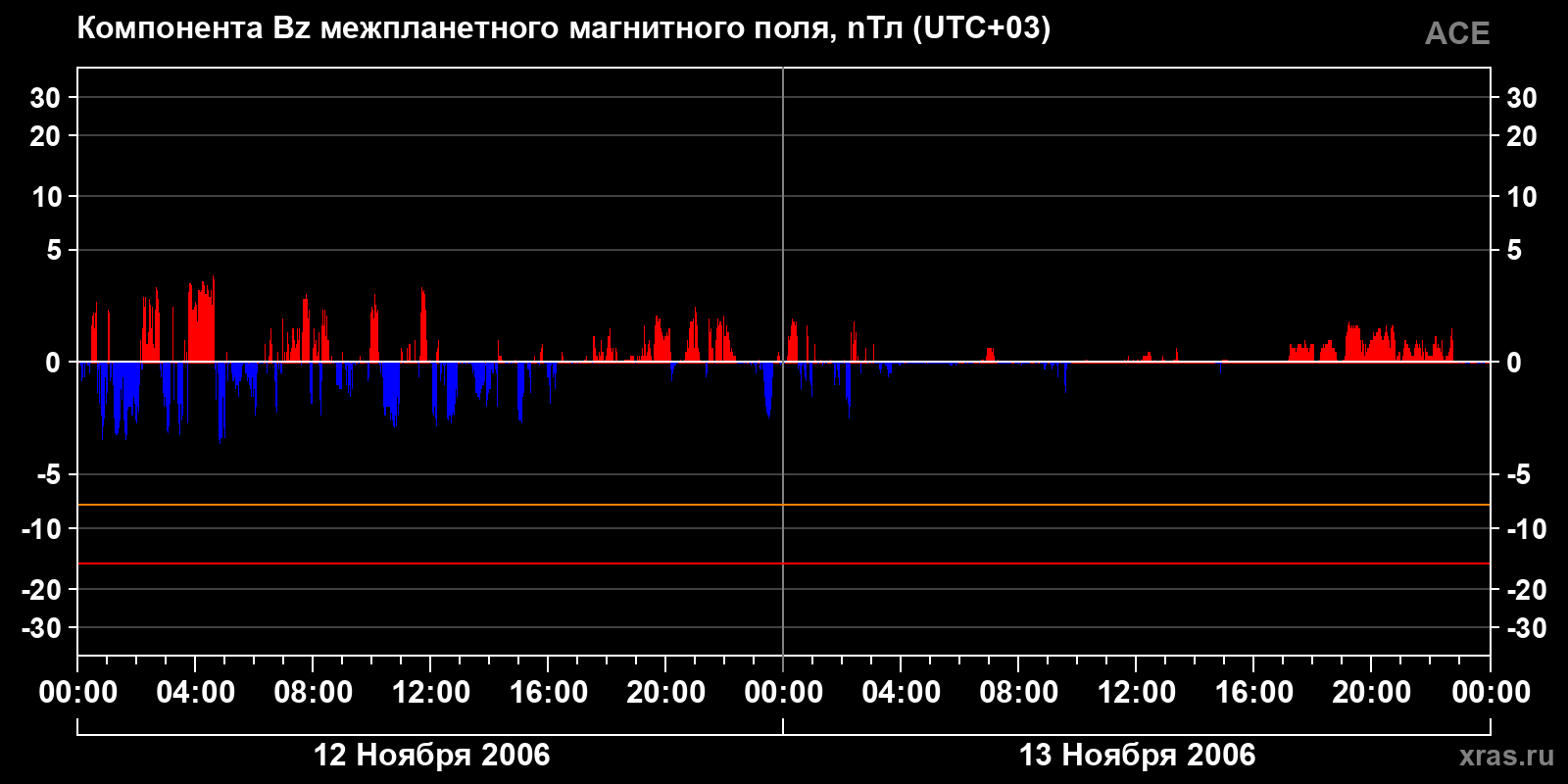 Компонента Bz межпланетного магнитного поля