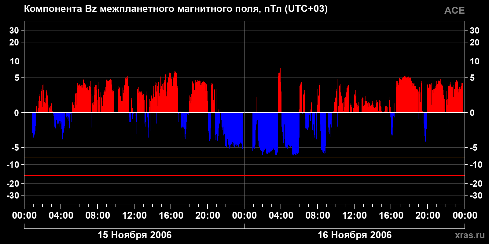 Компонента Bz межпланетного магнитного поля