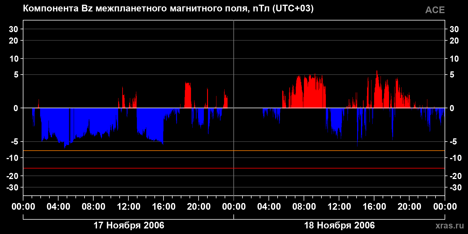 Компонента Bz межпланетного магнитного поля