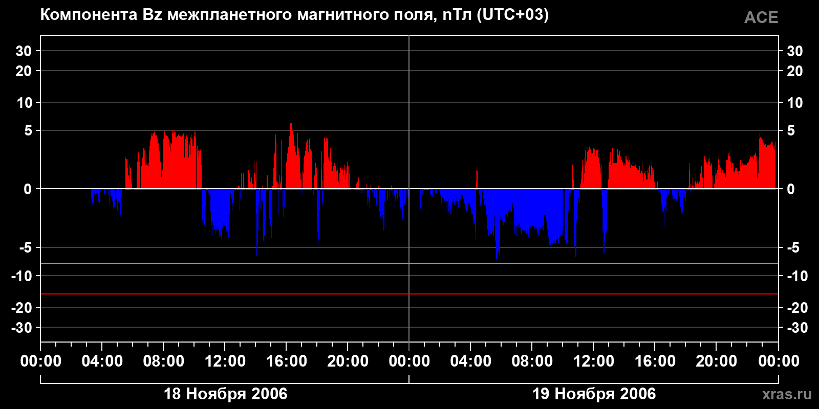Компонента Bz межпланетного магнитного поля
