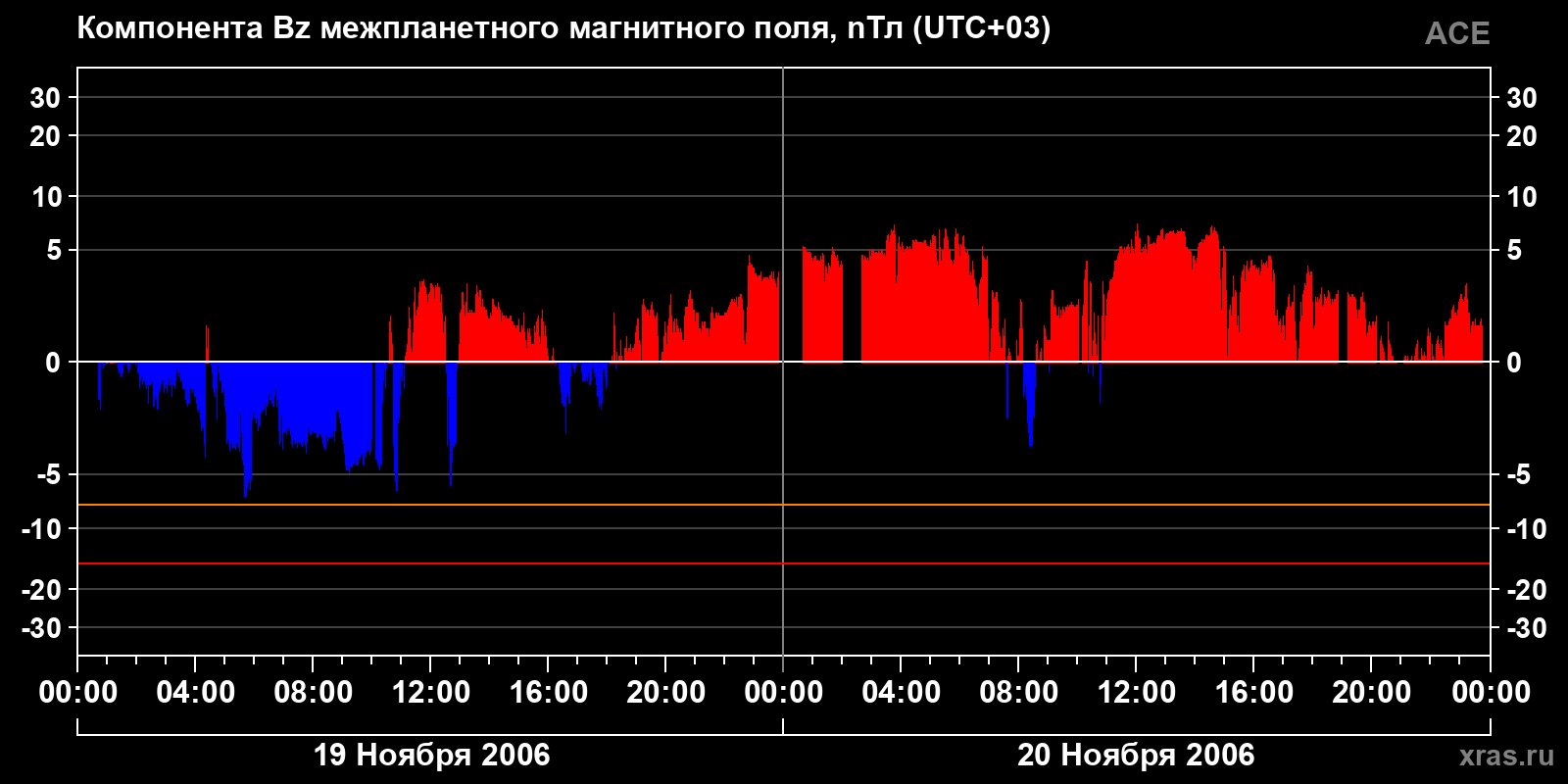 Компонента Bz межпланетного магнитного поля