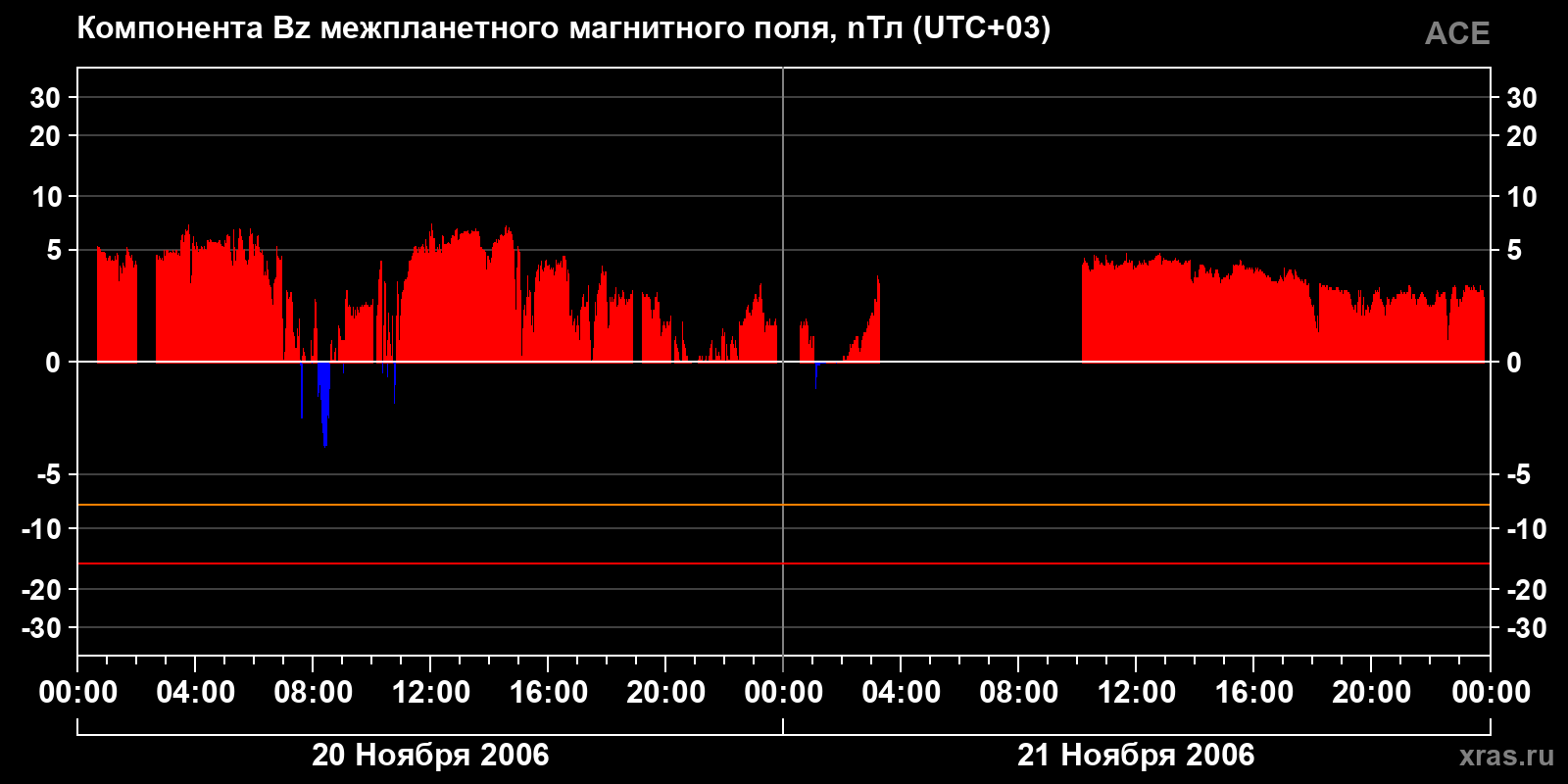 Компонента Bz межпланетного магнитного поля