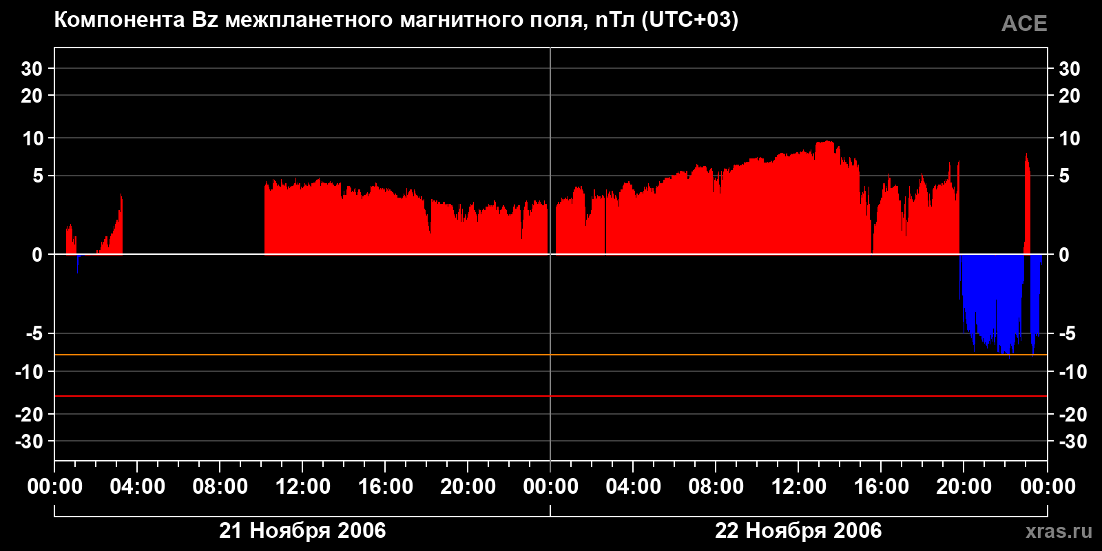 Компонента Bz межпланетного магнитного поля