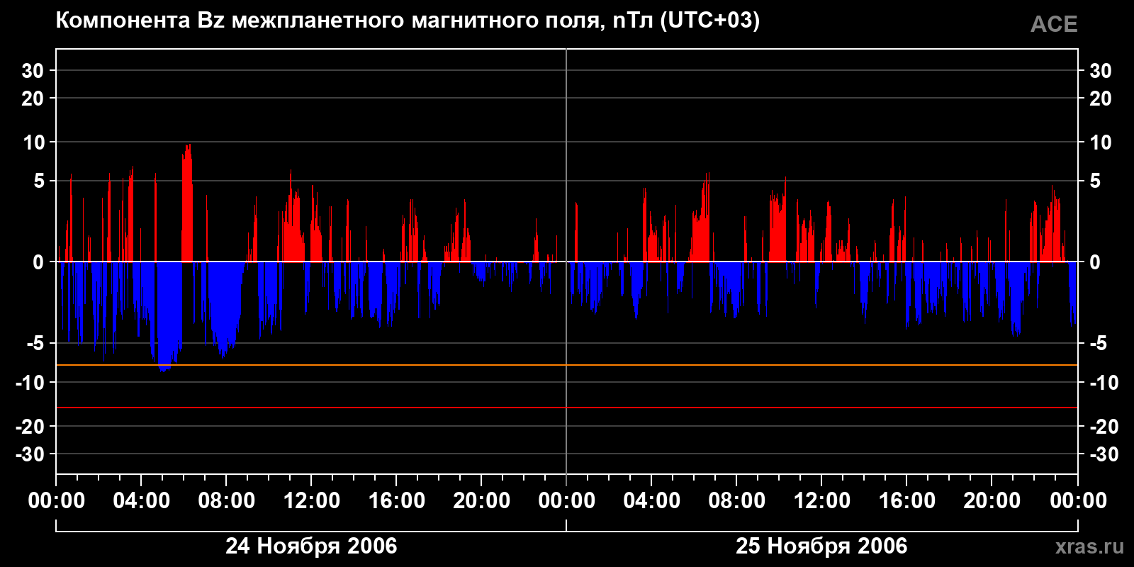 Компонента Bz межпланетного магнитного поля