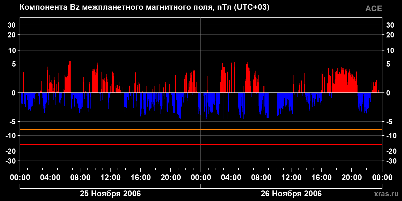 Компонента Bz межпланетного магнитного поля