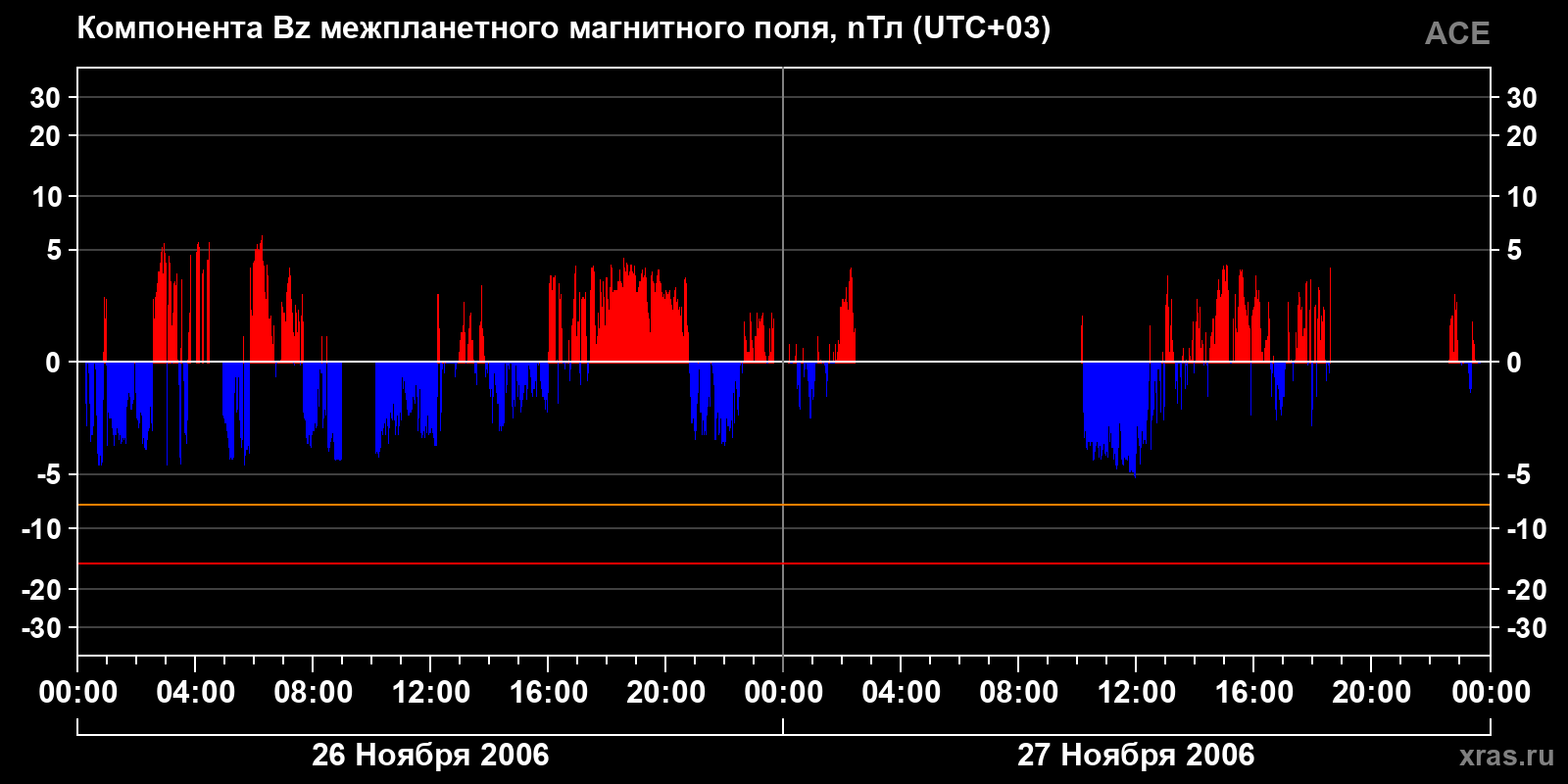 Компонента Bz межпланетного магнитного поля