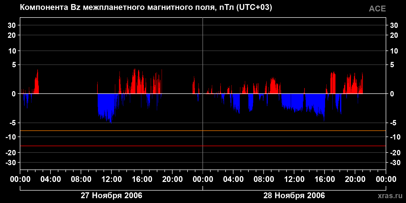 Компонента Bz межпланетного магнитного поля