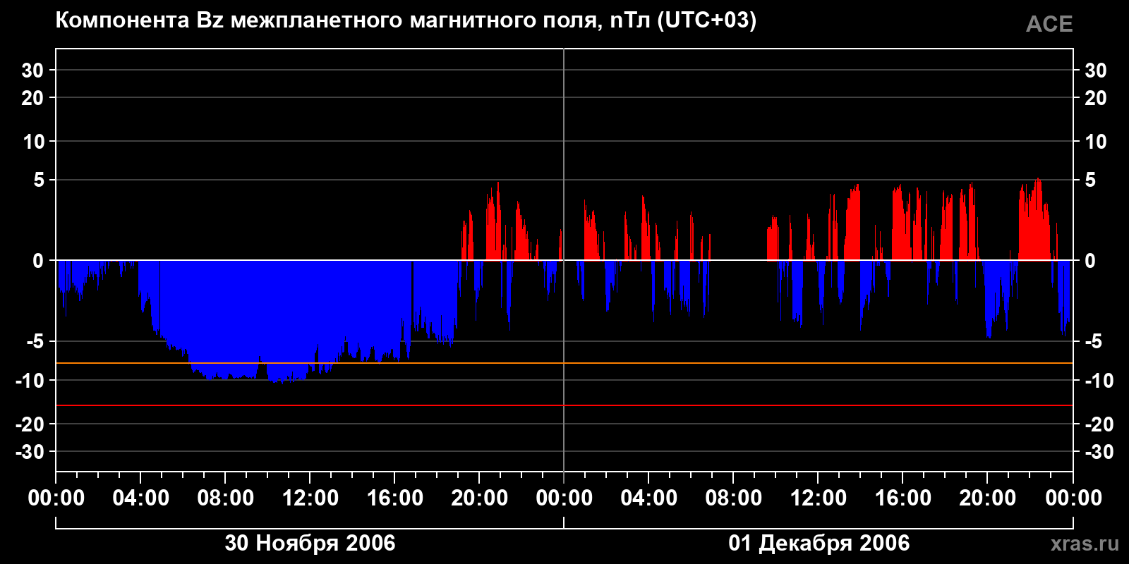 Компонента Bz межпланетного магнитного поля