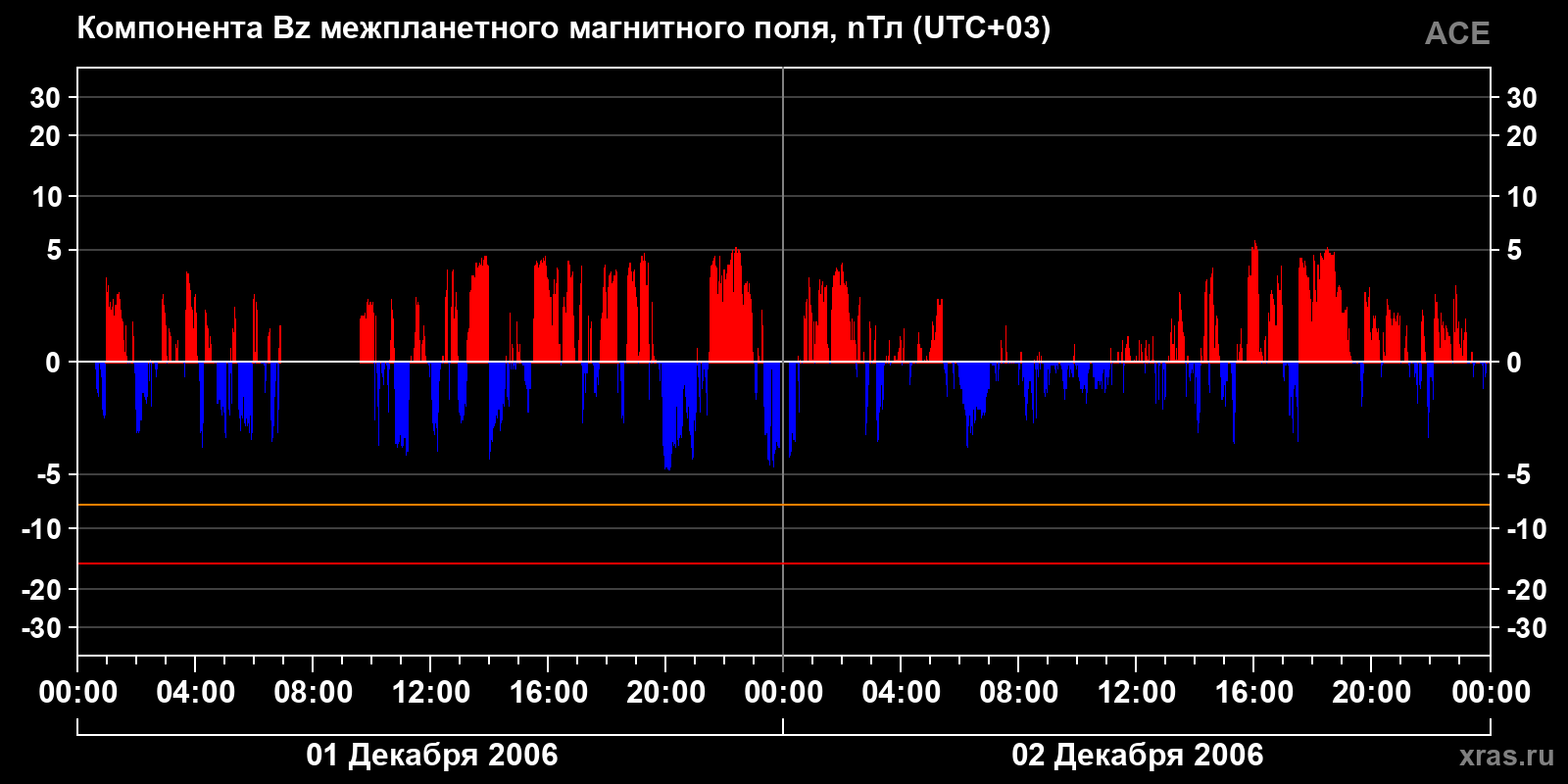 Компонента Bz межпланетного магнитного поля