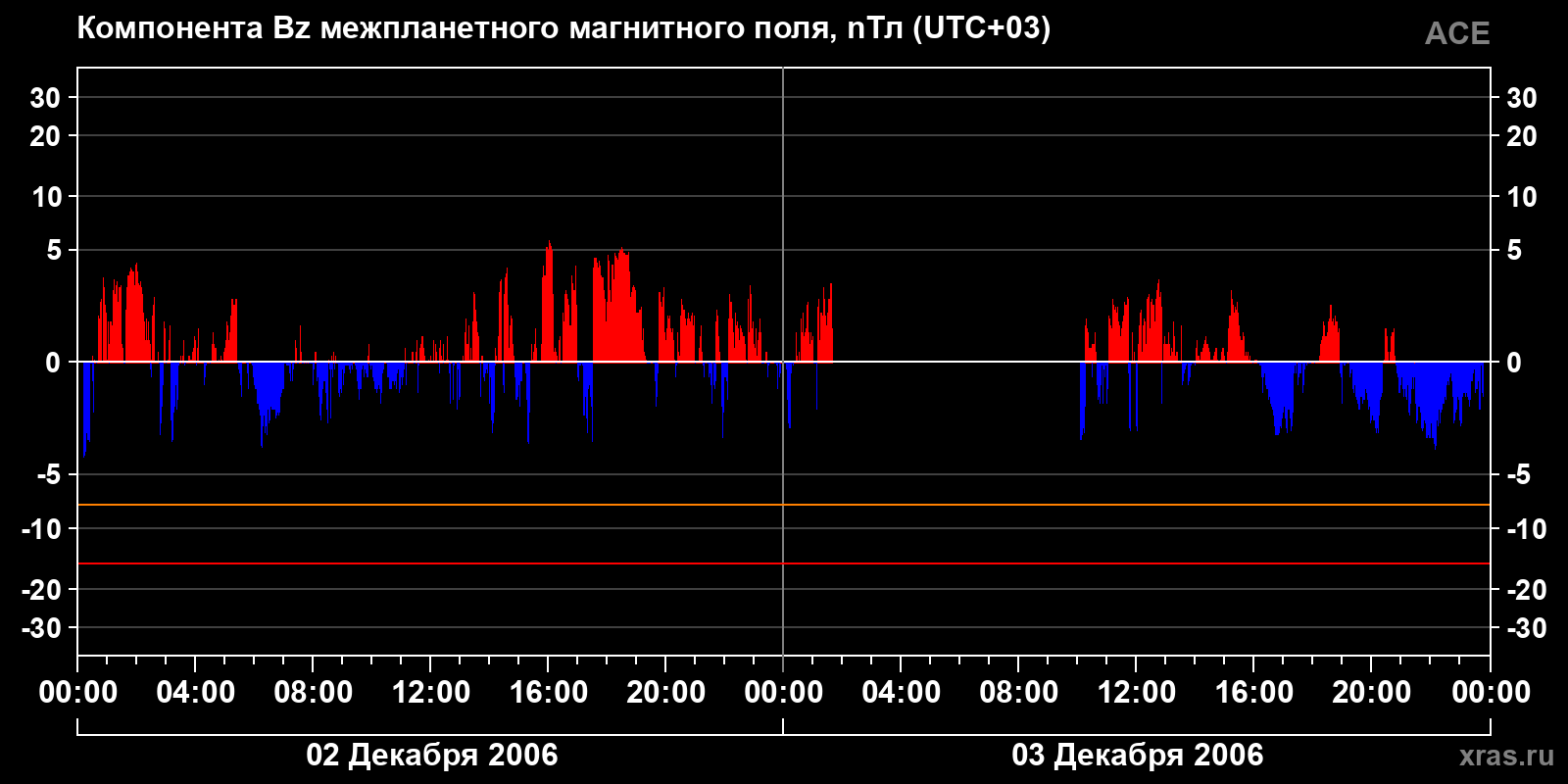 Компонента Bz межпланетного магнитного поля