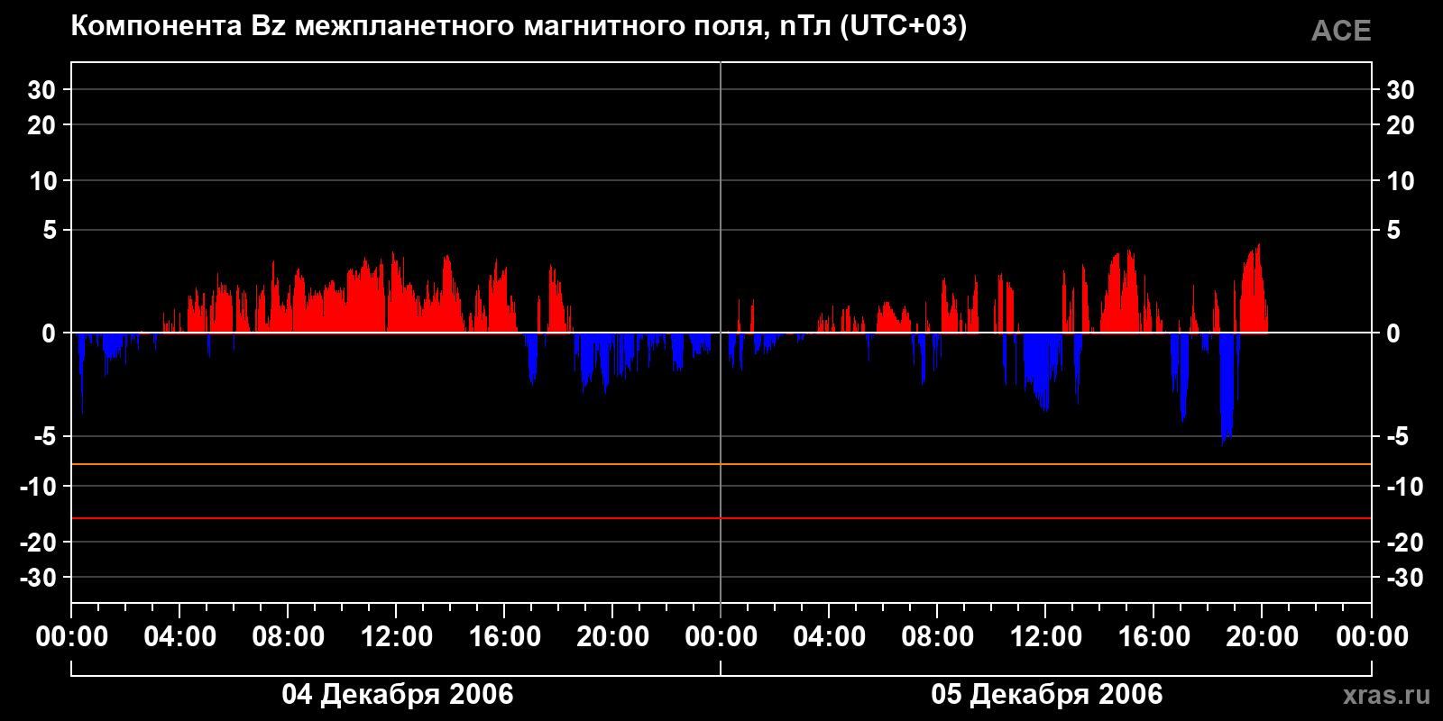 Компонента Bz межпланетного магнитного поля