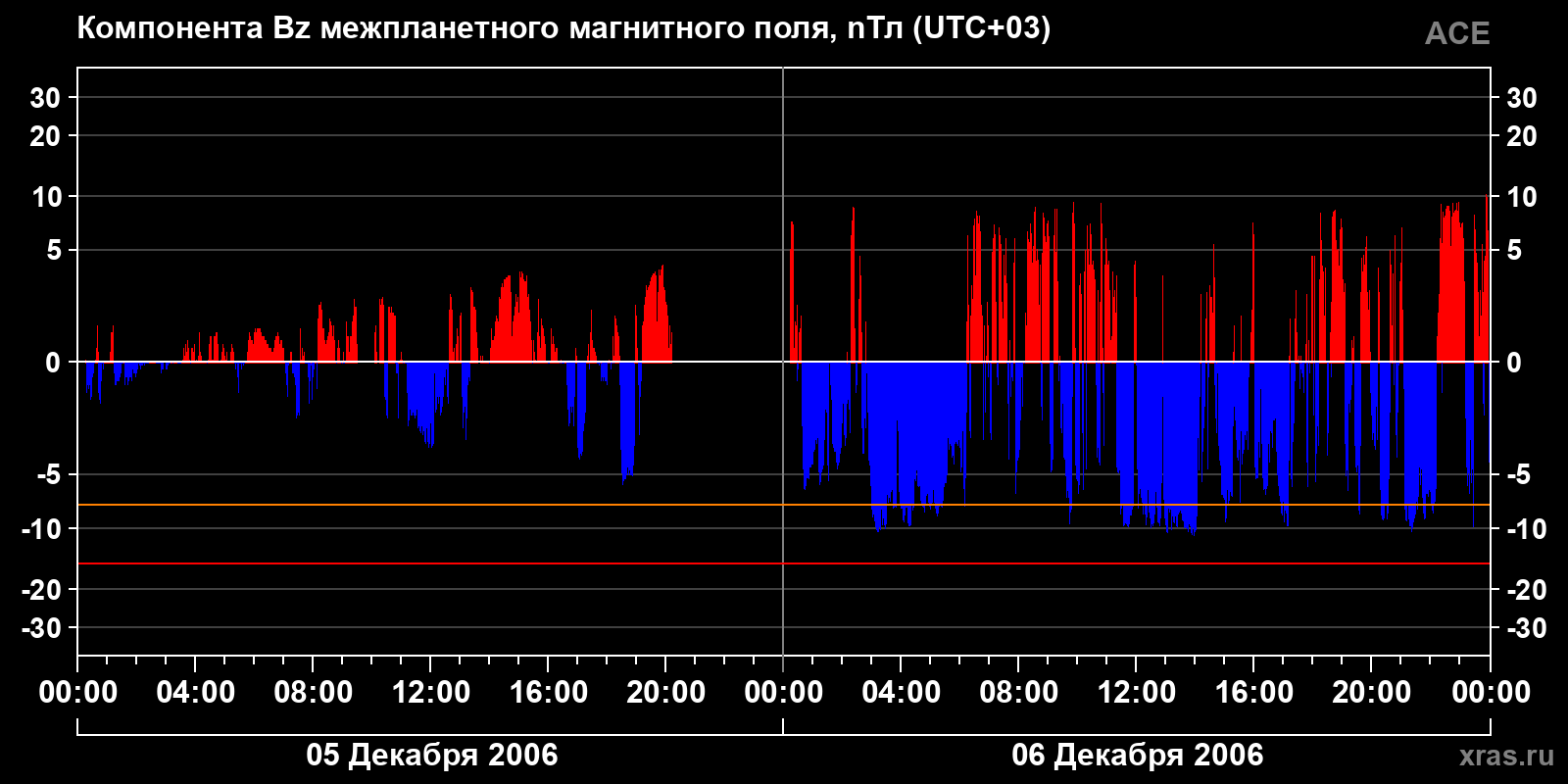 Компонента Bz межпланетного магнитного поля