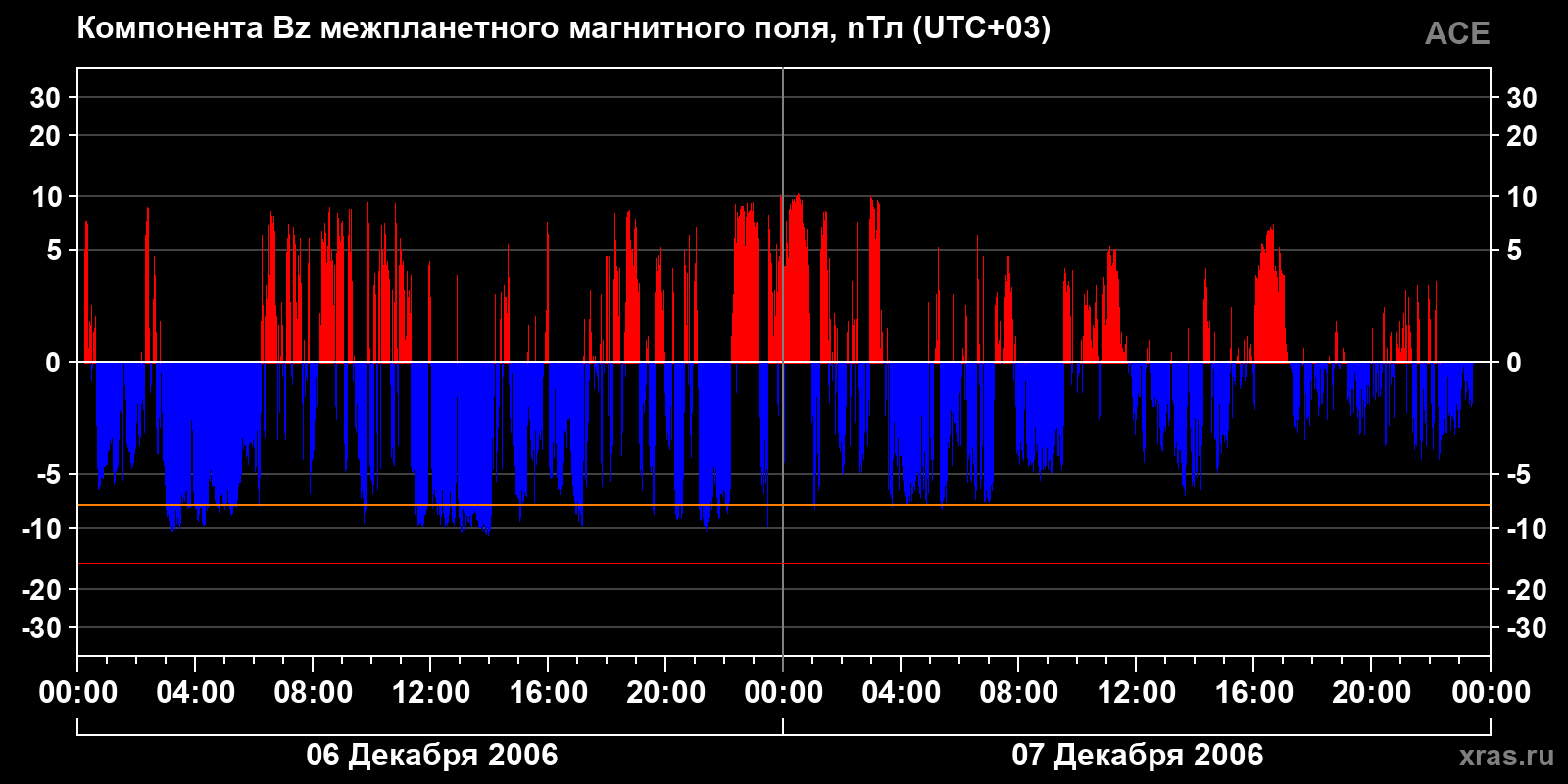 Компонента Bz межпланетного магнитного поля