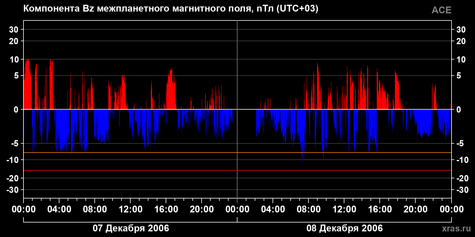 Компонента Bz межпланетного магнитного поля