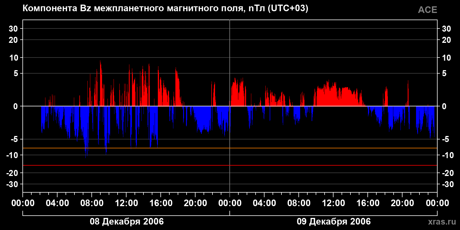 Компонента Bz межпланетного магнитного поля
