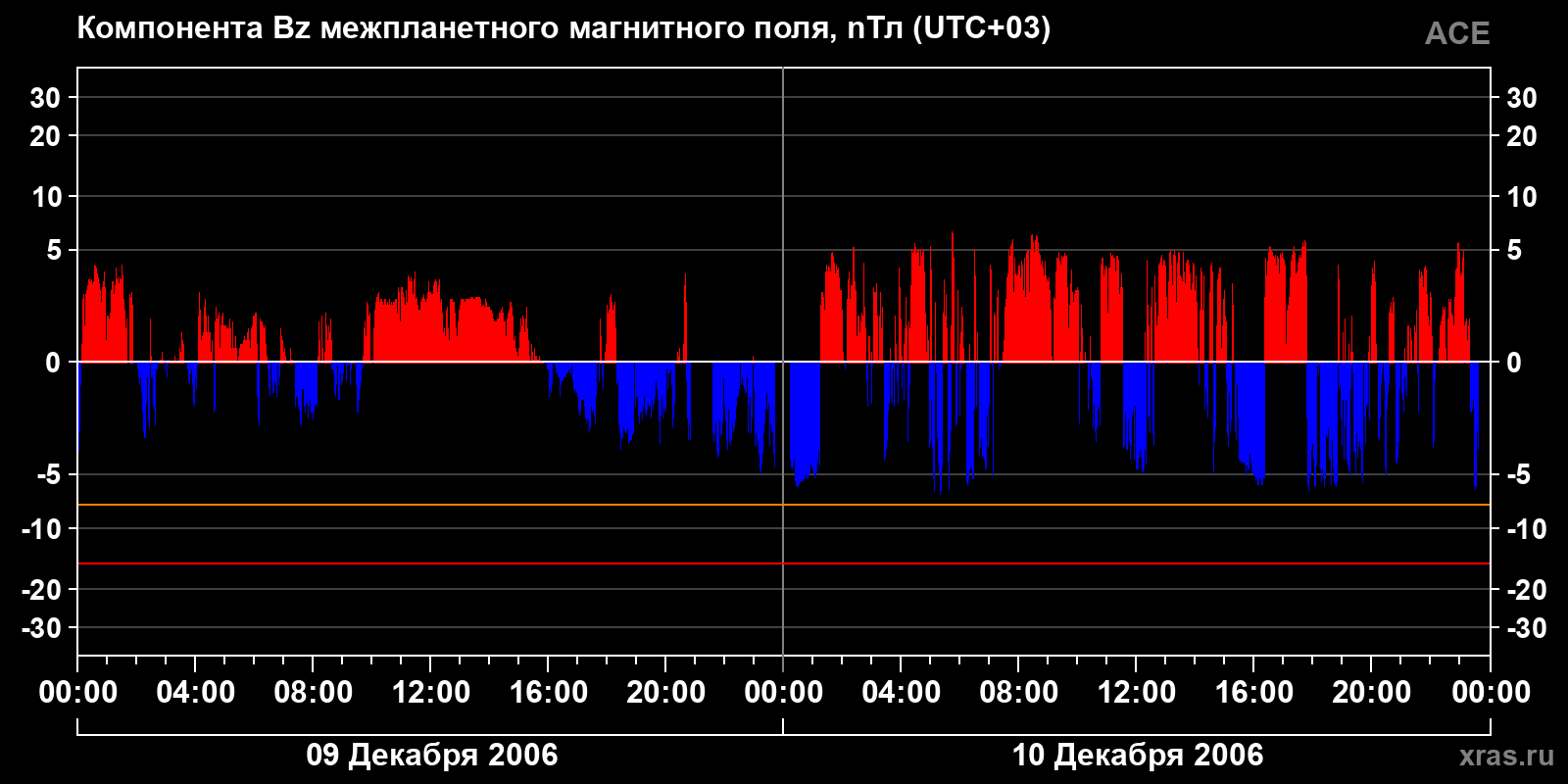 Компонента Bz межпланетного магнитного поля