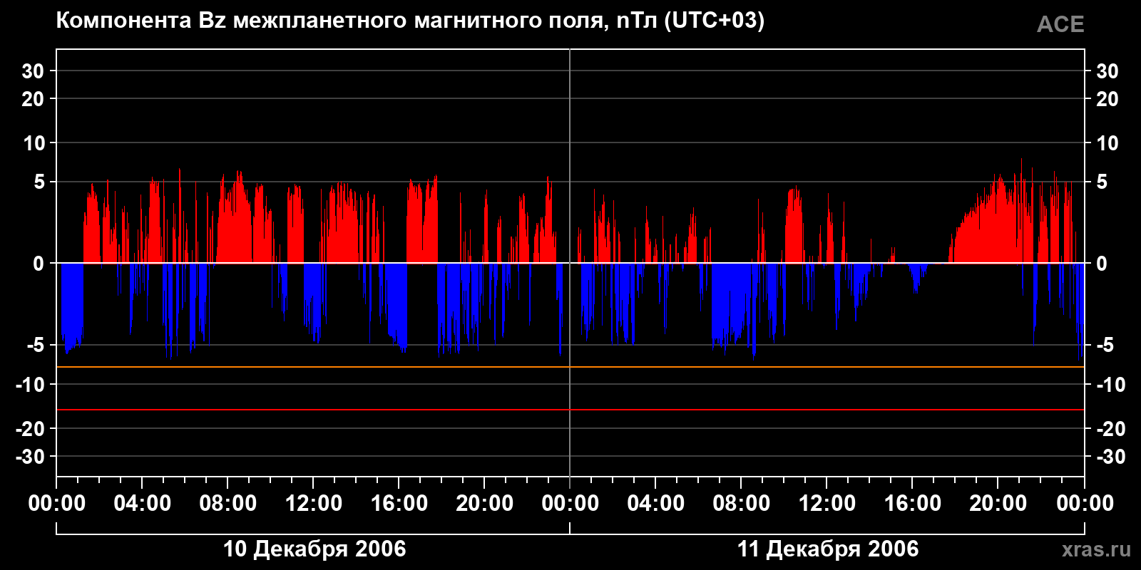 Компонента Bz межпланетного магнитного поля