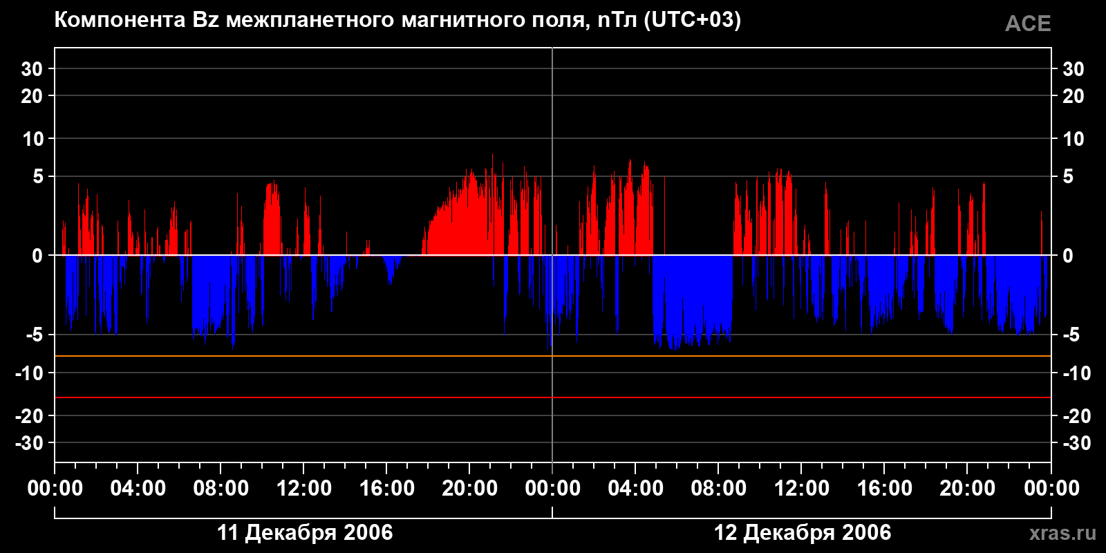 Компонента Bz межпланетного магнитного поля