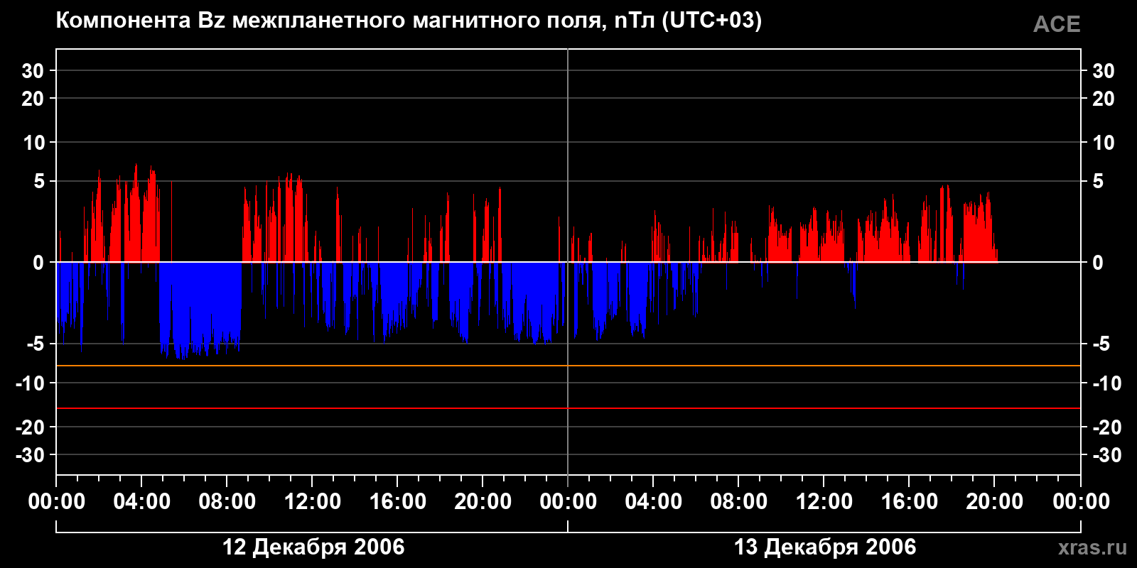 Компонента Bz межпланетного магнитного поля